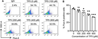 Thymopentin-Mediated Inhibition of Cancer Stem Cell Stemness Enhances the Cytotoxic Effect of Oxaliplatin on Colon Cancer Cells